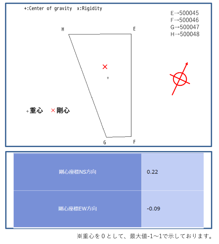 微動探査からわかる重心・剛心