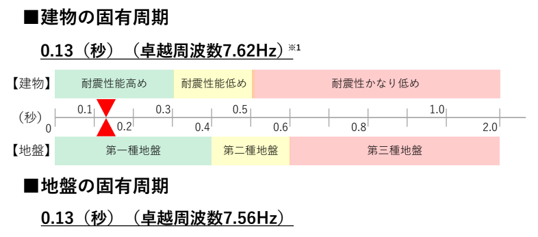 地盤の卓越周期（固有周期）と建物の耐震性能から共振の可能性を判断