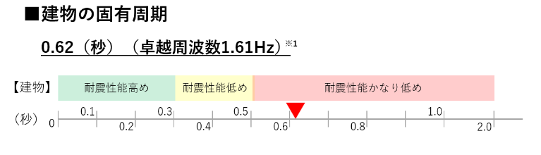 耐震改修工事前後の比較①（周期）