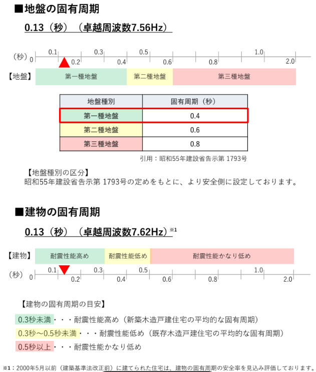 家屋計測結果