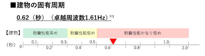 新築時と劣化後の周期の比較（例）