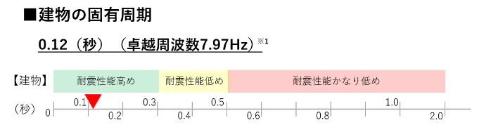 新築時と劣化後の周期の比較（例）