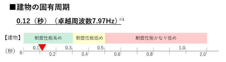 耐震改修工事前後の比較①（周期）