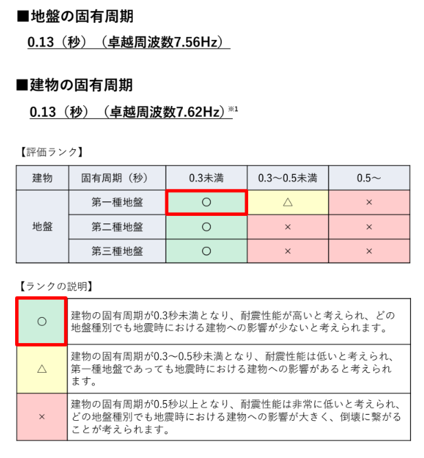 地盤の卓越周期（固有周期）と耐震性能から地震時の建物の影響を想定