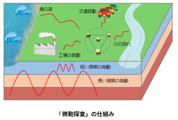 微動探査の仕組み