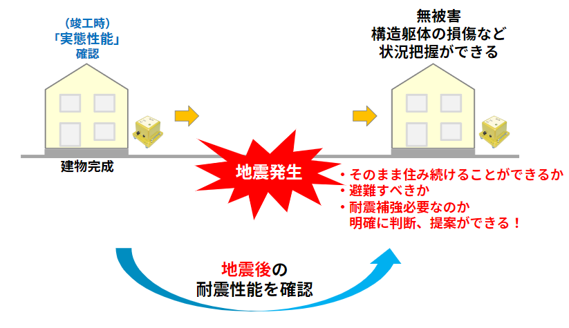 震災後などに建物がどれほど影響を受けたかの確認も可能