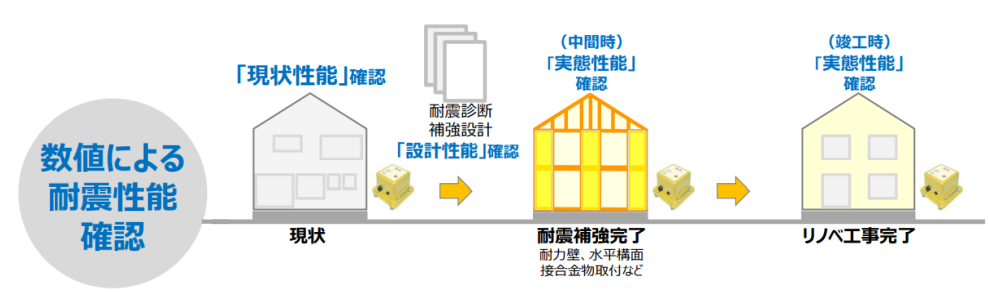 既存住宅においては、現状の耐震性能について調査で確認します。耐震補強設計及び施工後、引き渡しまでの間に調査を行うことで補強後の耐震化を確認することができます。